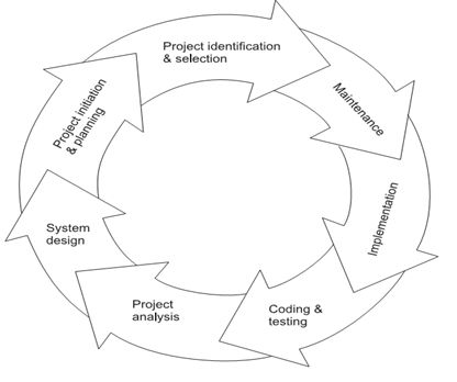 Software development life cycle